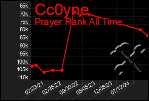 Total Graph of Cc0yne