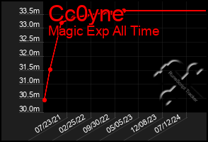 Total Graph of Cc0yne