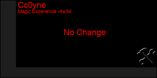 Last 31 Days Graph of Cc0yne