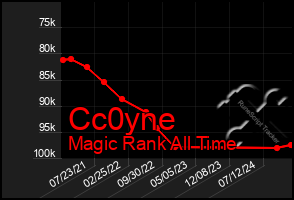 Total Graph of Cc0yne