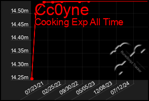 Total Graph of Cc0yne