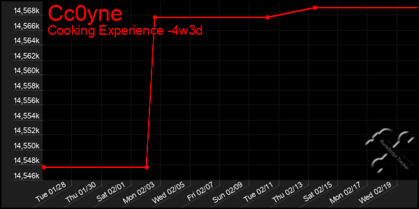 Last 31 Days Graph of Cc0yne