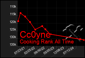 Total Graph of Cc0yne