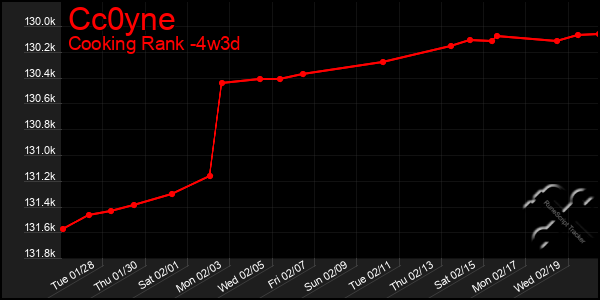 Last 31 Days Graph of Cc0yne