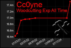 Total Graph of Cc0yne