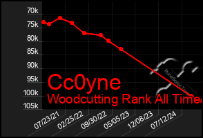 Total Graph of Cc0yne