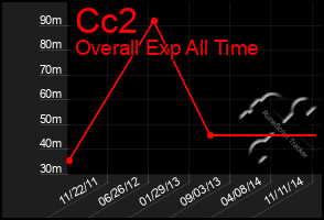 Total Graph of Cc2