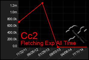 Total Graph of Cc2
