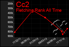Total Graph of Cc2