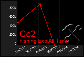 Total Graph of Cc2