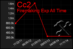Total Graph of Cc2