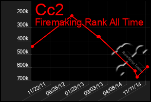 Total Graph of Cc2