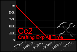 Total Graph of Cc2