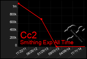 Total Graph of Cc2