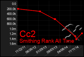 Total Graph of Cc2