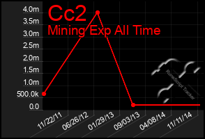 Total Graph of Cc2