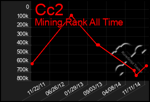 Total Graph of Cc2