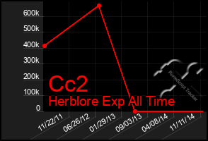 Total Graph of Cc2