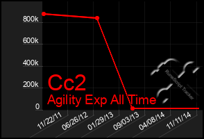 Total Graph of Cc2