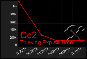 Total Graph of Cc2