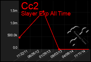 Total Graph of Cc2
