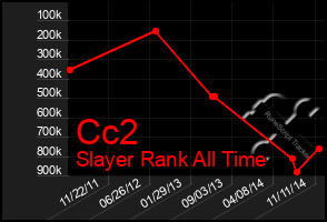 Total Graph of Cc2