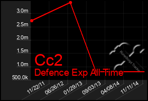 Total Graph of Cc2