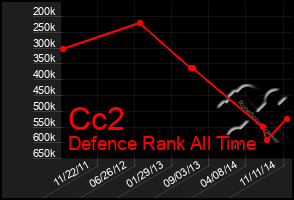 Total Graph of Cc2