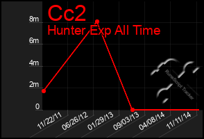 Total Graph of Cc2