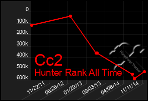 Total Graph of Cc2