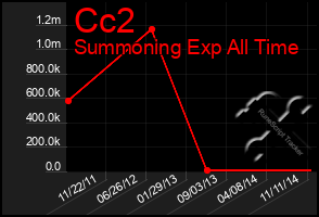 Total Graph of Cc2