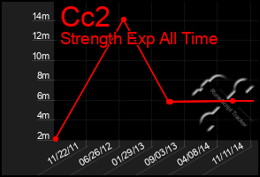 Total Graph of Cc2