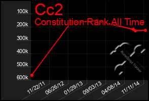 Total Graph of Cc2