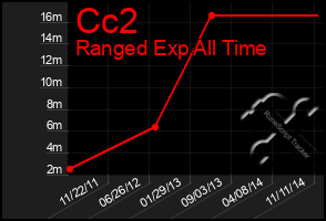 Total Graph of Cc2