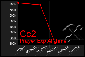 Total Graph of Cc2