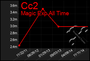 Total Graph of Cc2