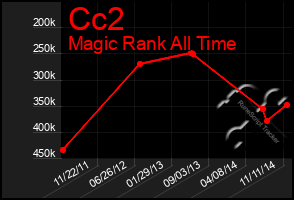Total Graph of Cc2