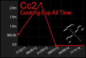 Total Graph of Cc2