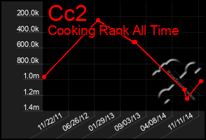 Total Graph of Cc2