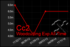 Total Graph of Cc2