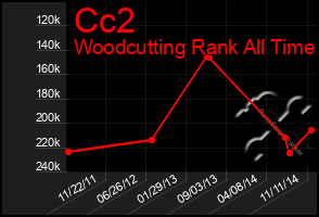 Total Graph of Cc2