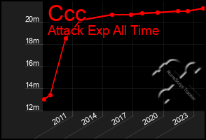 Total Graph of Ccc