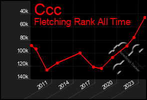 Total Graph of Ccc