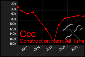 Total Graph of Ccc