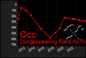 Total Graph of Ccc