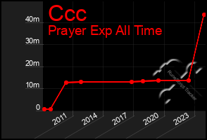 Total Graph of Ccc