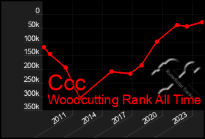 Total Graph of Ccc