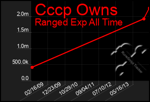 Total Graph of Cccp Owns