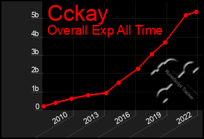 Total Graph of Cckay
