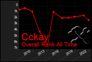 Total Graph of Cckay